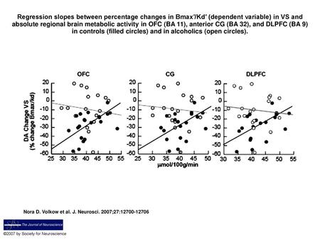 Regression slopes between percentage changes in Bmax′/Kd′ (dependent variable) in VS and absolute regional brain metabolic activity in OFC (BA 11), anterior.