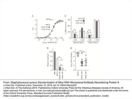 Figure 1. Recombinant mouse immunoglobulin G2a (IgG2a) monoclonal antibody rMAb 3F6 neutralizes staphylococcal protein A (SpA), promotes opsonophagocytic.