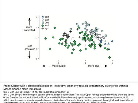 Figure 3. Scatterplot of hue and colour saturation (chroma) for the five Aphelocoma unicolor subspecies. From: Cloudy with a chance of speciation: integrative.