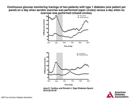 Continuous glucose monitoring tracings of two patients with type 1 diabetes (one patient per panel) on a day when aerobic exercise was performed (open.