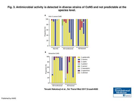 Fig. 3. Antimicrobial activity is detected in diverse strains of CoNS and not predictable at the species level. Antimicrobial activity is detected in diverse.