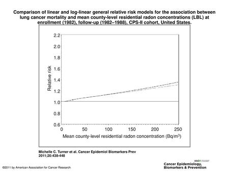 Comparison of linear and log-linear general relative risk models for the association between lung cancer mortality and mean county-level residential radon.