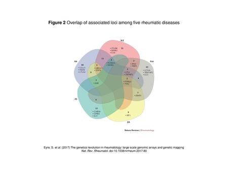 Figure 2 Overlap of associated loci among five rheumatic diseases