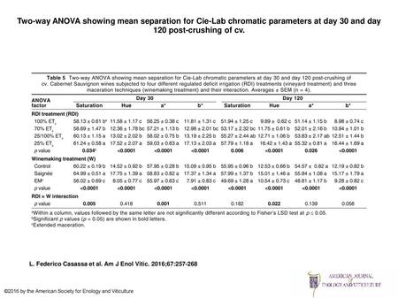 Two-way ANOVA showing mean separation for Cie-Lab chromatic parameters at day 30 and day 120 post-crushing of cv. Two-way ANOVA showing mean separation.