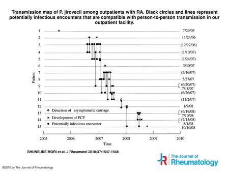 Transmission map of P. jirovecii among outpatients with RA