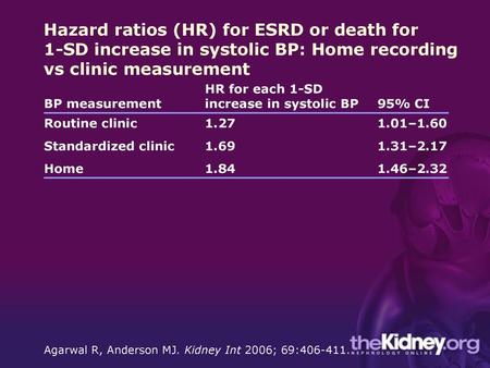 Hazard ratios (HR) for ESRD or death for 1-SD increase in systolic BP: Home recording vs clinic measurement BP measurement HR for each 1-SD increase.