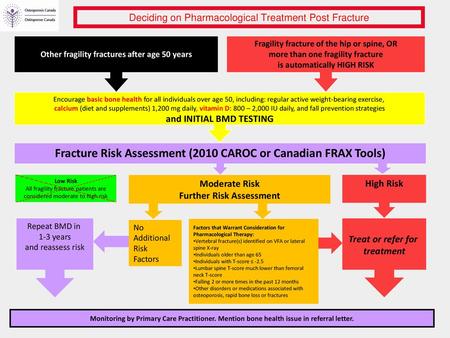 Deciding on Pharmacological Treatment Post Fracture