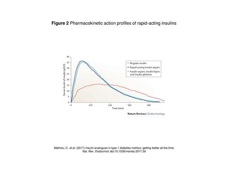 Figure 2 Pharmacokinetic action profiles of rapid-acting insulins