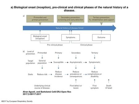 A) Biological onset (inception), pre-clinical and clinical phases of the natural history of a disease. a) Biological onset (inception), pre-clinical and.