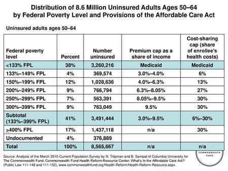 Distribution of 8.6 Million Uninsured Adults Ages 50–64 by Federal Poverty Level and Provisions of the Affordable Care Act Uninsured adults ages 50–64.