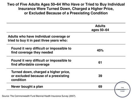 Two of Five Adults Ages 50–64 Who Have or Tried to Buy Individual Insurance Were Turned Down, Charged a Higher Price, or Excluded Because of a Preexisting.