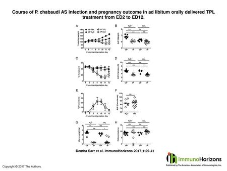 Course of P. chabaudi AS infection and pregnancy outcome in ad libitum orally delivered TPL treatment from ED2 to ED12. Course of P. chabaudi AS infection.