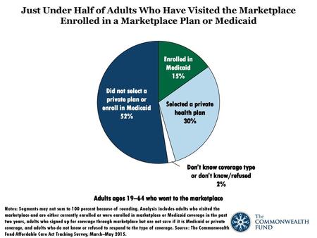 Just Under Half of Adults Who Have Visited the Marketplace Enrolled in a Marketplace Plan or Medicaid Don’t know coverage type or don’t know/refused 2%