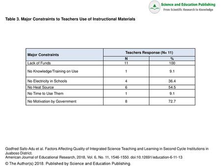 Teachers Response (N= 11)