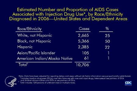 An estimated 10,706 AIDS cases diagnosed in 2006 were associated with injection drug use. This number includes cases in persons who were injection drug.