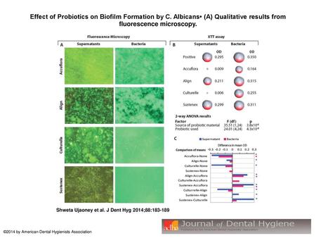 Effect of Probiotics on Biofilm Formation by C