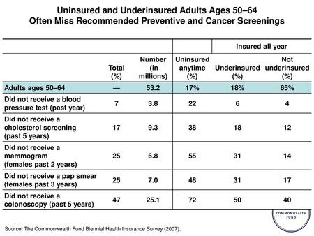 Insured all year Total  (%) Number (in millions) Uninsured anytime (%)