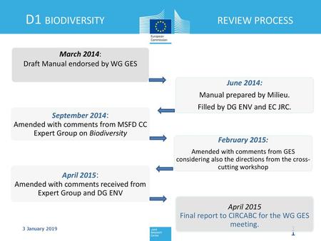 D1 BIODIVERSITY REVIEW PROCESS