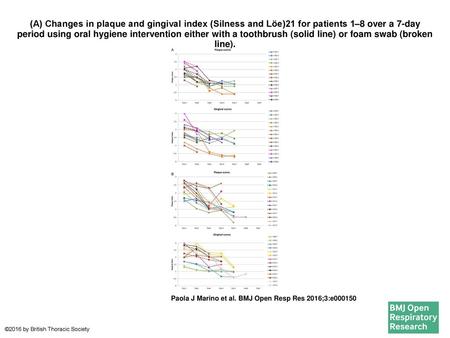 (A) Changes in plaque and gingival index (Silness and Löe)21 for patients 1–8 over a 7-day period using oral hygiene intervention either with a toothbrush.