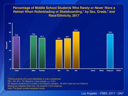 Percentage of Middle School Students Who Rarely or Never Wore a Helmet When Rollerblading or Skateboarding,* by Sex, Grade,† and Race/Ethnicity, 2017 Data.