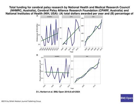 Total funding for cerebral palsy research by National Health and Medical Research Council (NHMRC, Australia), Cerebral Palsy Alliance Research Foundation.