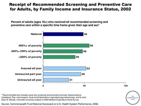 Receipt of Recommended Screening and Preventive Care for Adults, by Family Income and Insurance Status, 2002 Percent of adults (ages 18+) who received.