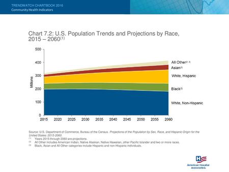 Community Health Indicators