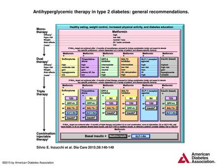 Antihyperglycemic therapy in type 2 diabetes: general recommendations.