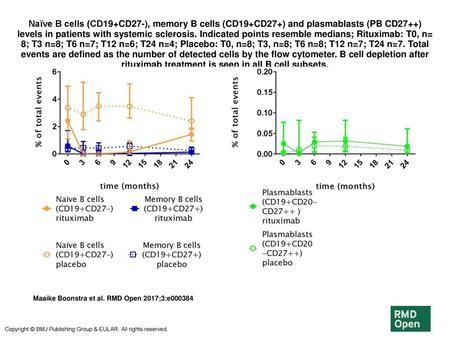 Naïve B cells (CD19+CD27-), memory B cells (CD19+CD27+) and plasmablasts (PB CD27++) levels in patients with systemic sclerosis. Indicated points resemble.