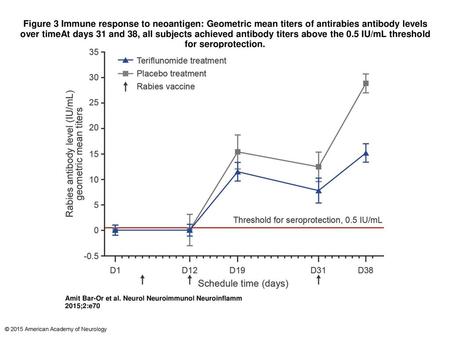 Figure 3 Immune response to neoantigen: Geometric mean titers of antirabies antibody levels over timeAt days 31 and 38, all subjects achieved antibody.