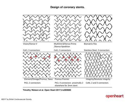 Design of coronary stents.