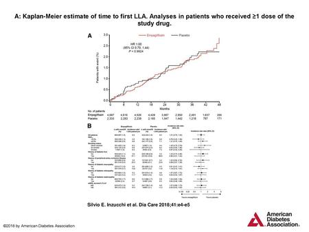 A: Kaplan-Meier estimate of time to first LLA