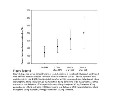 Figure legend Serum cholesterol concentration (mg/dL)