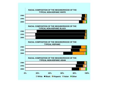 Tract > 75% White Tract > 75% Black Tract > 25% Hispanic Tract > 25% White and > 25% Black Tract has other racial composition.