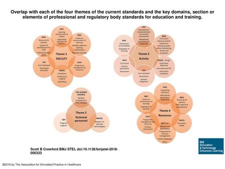 Overlap with each of the four themes of the current standards and the key domains, section or elements of professional and regulatory body standards for.