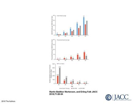 Martin Bødtker Mortensen, and Erling Falk JACC 2018;71:85-94