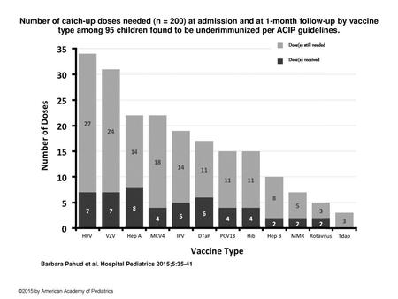 Number of catch-up doses needed (n = 200) at admission and at 1-month follow-up by vaccine type among 95 children found to be underimmunized per ACIP guidelines.