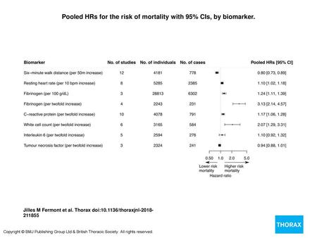 Pooled HRs for the risk of mortality with 95% CIs, by biomarker.