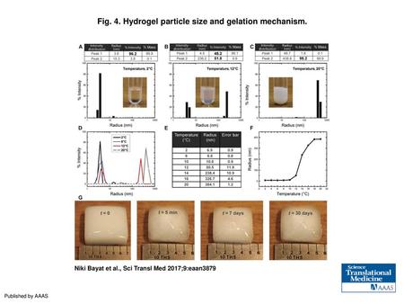 Fig. 4. Hydrogel particle size and gelation mechanism.