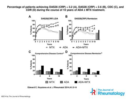 Percentage of patients achieving DAS28 (CRP) < 3