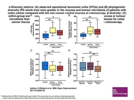 Α-Diversity metrics: (A) observed operational taxonomic units (OTUs) and (B) phylogenetic diversity (PD whole tree) were greater in the mucosa and tumour.