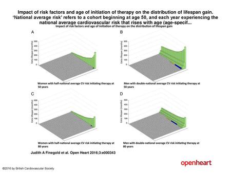 Impact of risk factors and age of initiation of therapy on the distribution of lifespan gain. ‘National average risk’ refers to a cohort beginning at age.