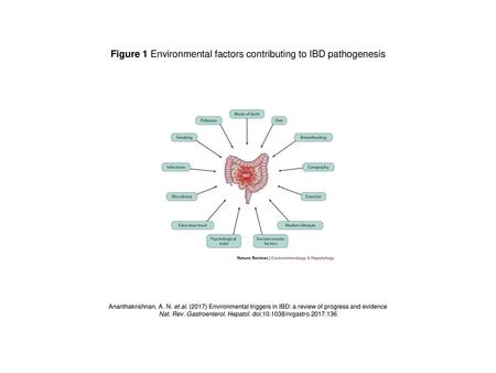 Figure 1 Environmental factors contributing to IBD pathogenesis