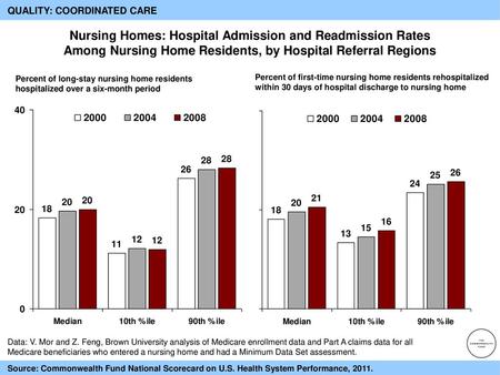 QUALITY: COORDINATED CARE