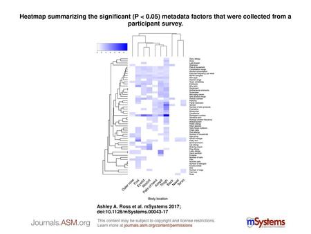 Heatmap summarizing the significant (P < 0