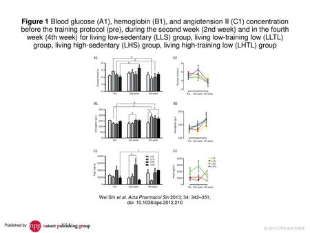 Wei Shi et al. Acta Pharmacol Sin 2013; 34: 342–351;