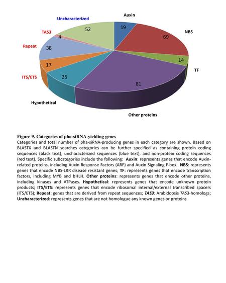 Figure 9. Categories of pha-siRNA-yielding genes