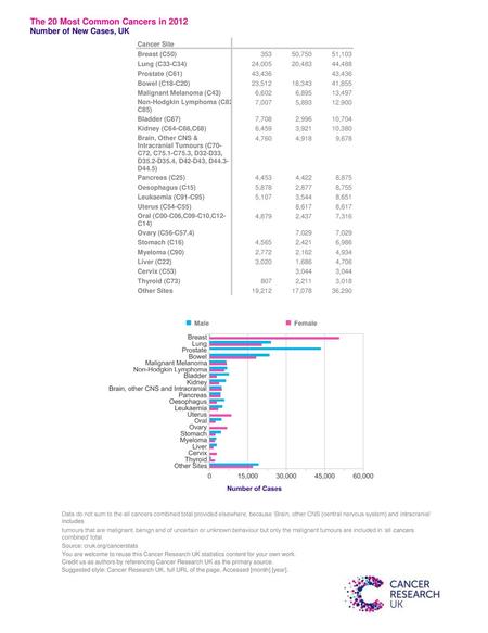 The 20 Most Common Cancers in 2012