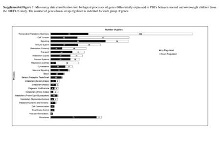 Supplemental Figure 1. Microarray data classification into biological processes of genes differentially expressed in PBCs between normal and overweight.