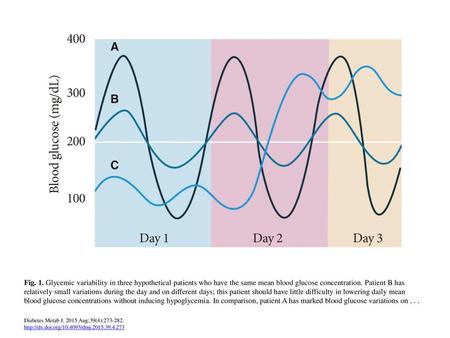 Fig. 1. Glycemic variability in three hypothetical patients who have the same mean blood glucose concentration. Patient B has relatively small variations.